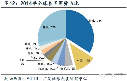 中国军费开支仅为美国1986年军费水平.