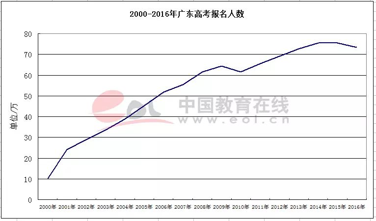 广东生源人口_广东人口图片