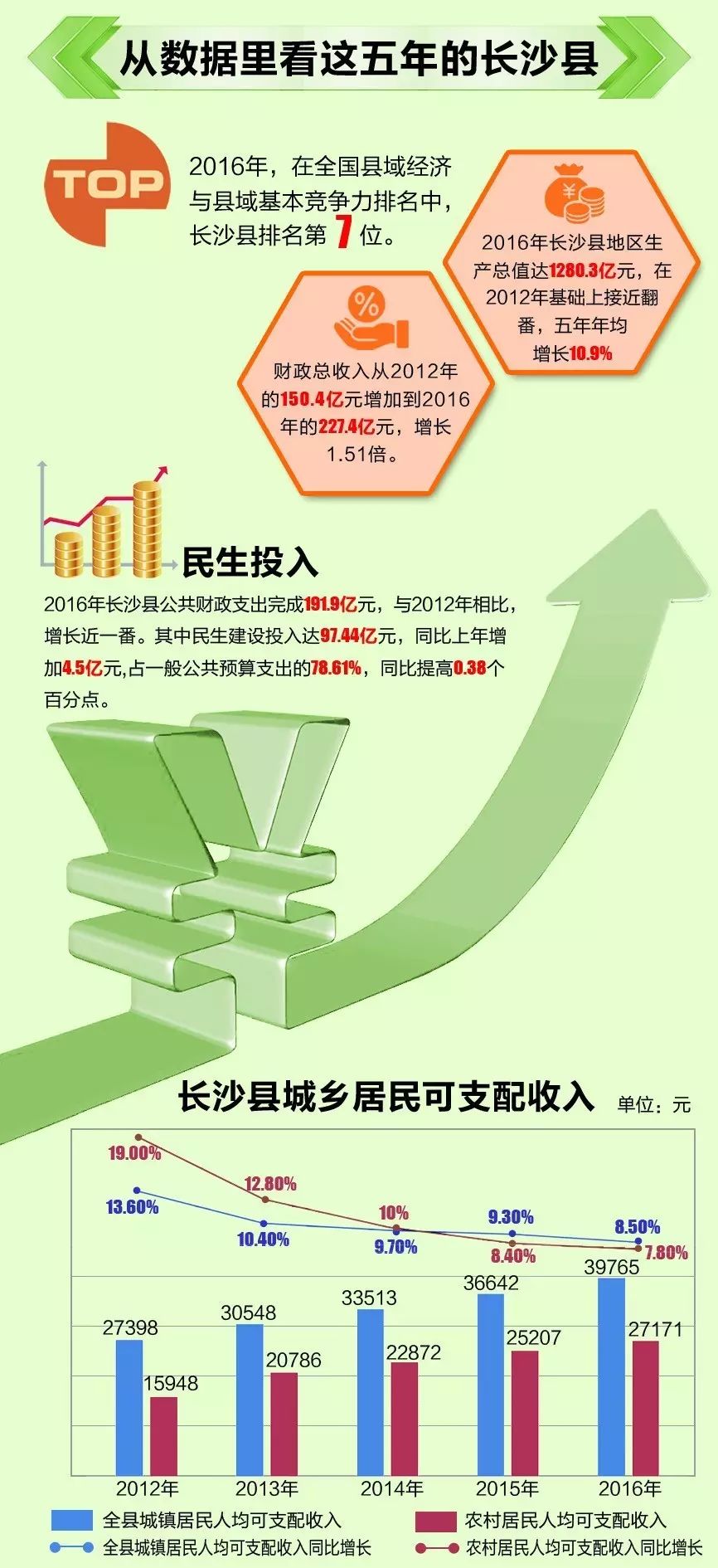 沙县人均gdp(2)