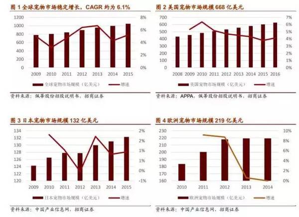 宠物经济在gdp多少下正常_深度解码宠物经济 吸猫撸狗背后,正在崛起的千亿级生意(3)