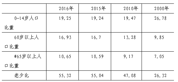 连云港人口趋势_连云港人口普查