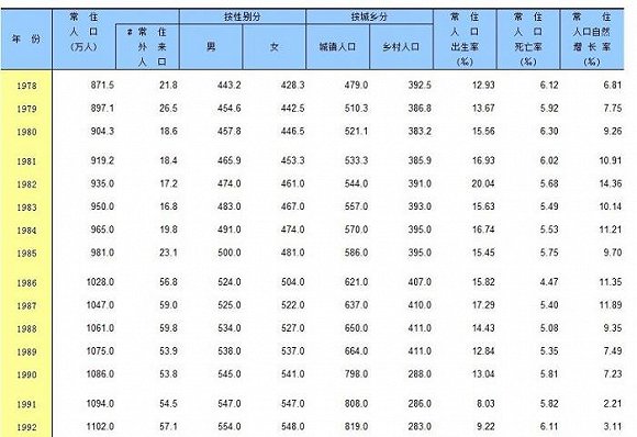 常住人口信息表_数据说话 这五个城市房价最有上涨动力(3)