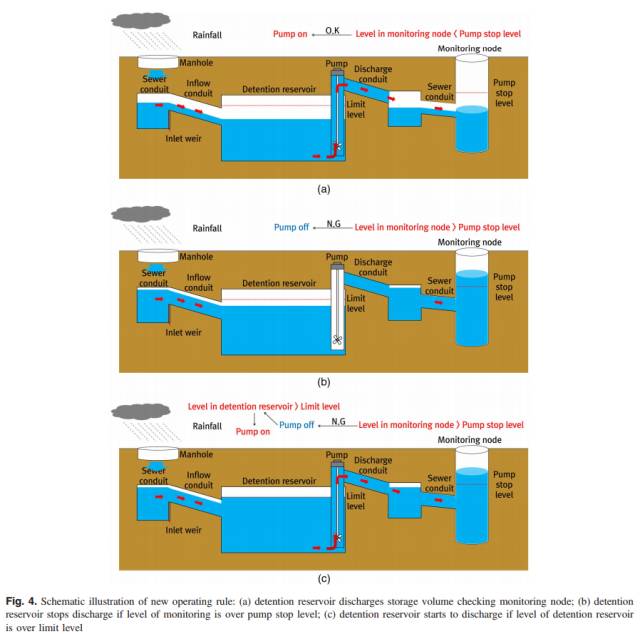 运行控制通过调蓄池控制策略提高排水系统弹性