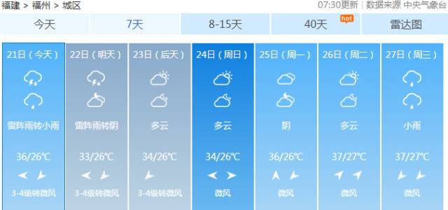 【关注天气】37℃!福州又发高温预警!周末