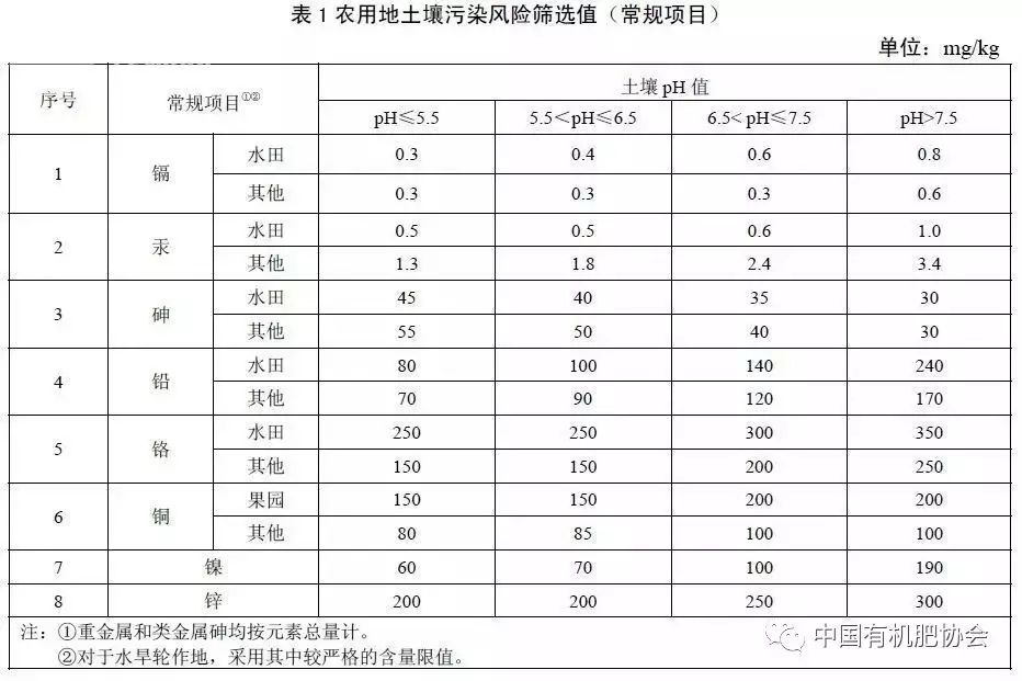 肥看招!农田土壤重金属污染管控标准出炉!