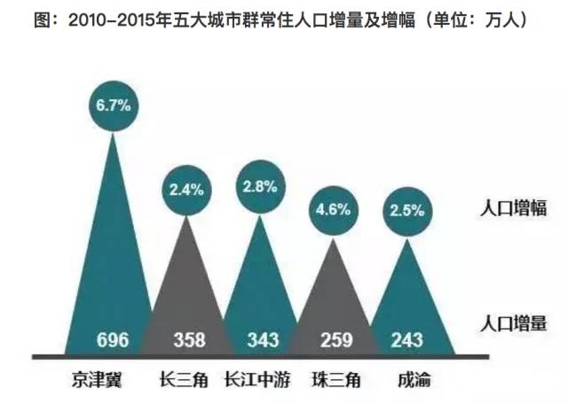 人口趋向于_人口普查(2)