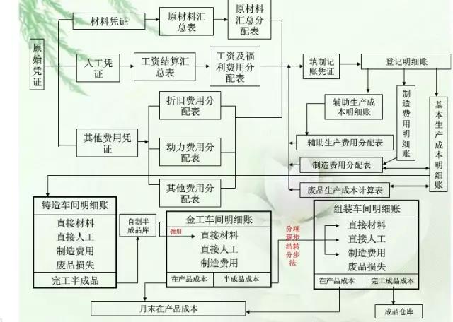 实务| 成本核算流程图