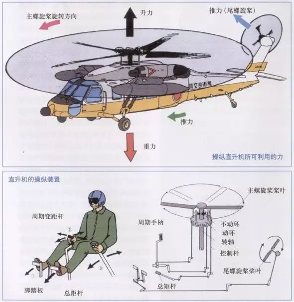 直升机脚蹬带动的是尾浆的自动倾斜器