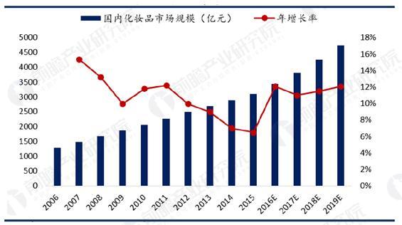 化妆品行业趋势详解 市场呈现新格局