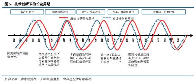 重磅!【中信建投策略】长波中的创新:创新的时代机遇