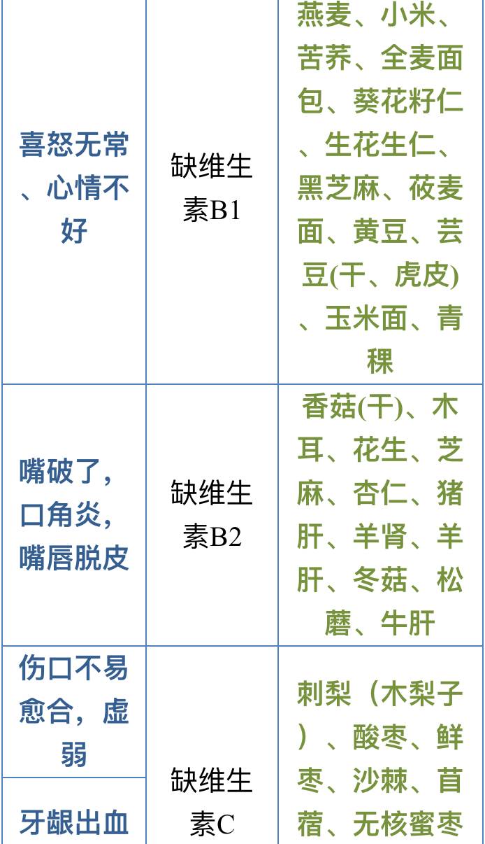 需要注意的是,上述表格仅供参考,维生素或微量元素也不能补充过度