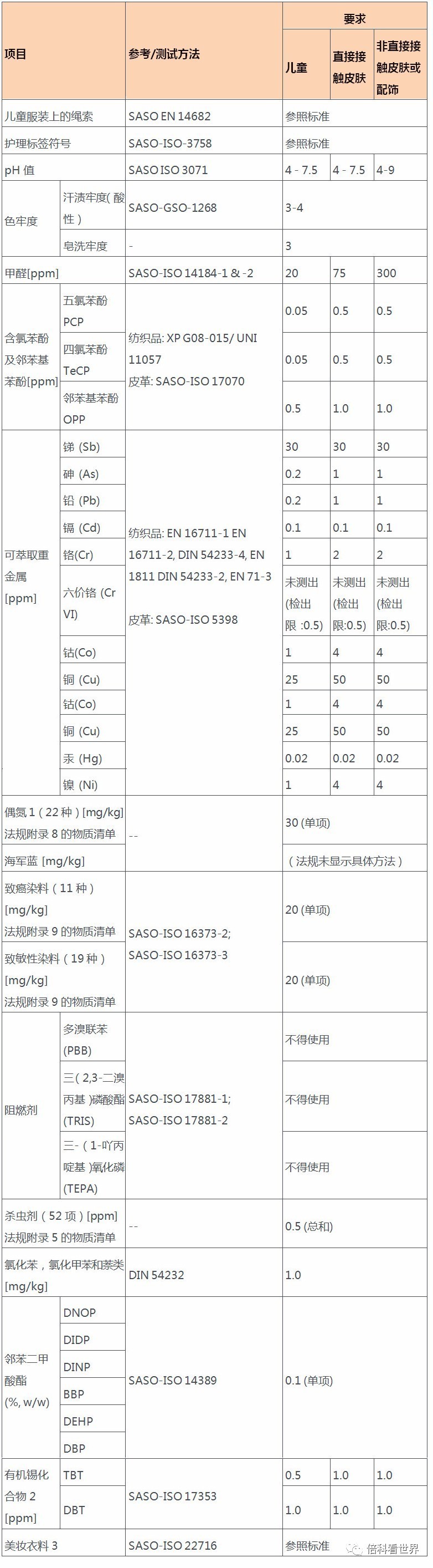 沙特规定纺织产品技术法规填写规范