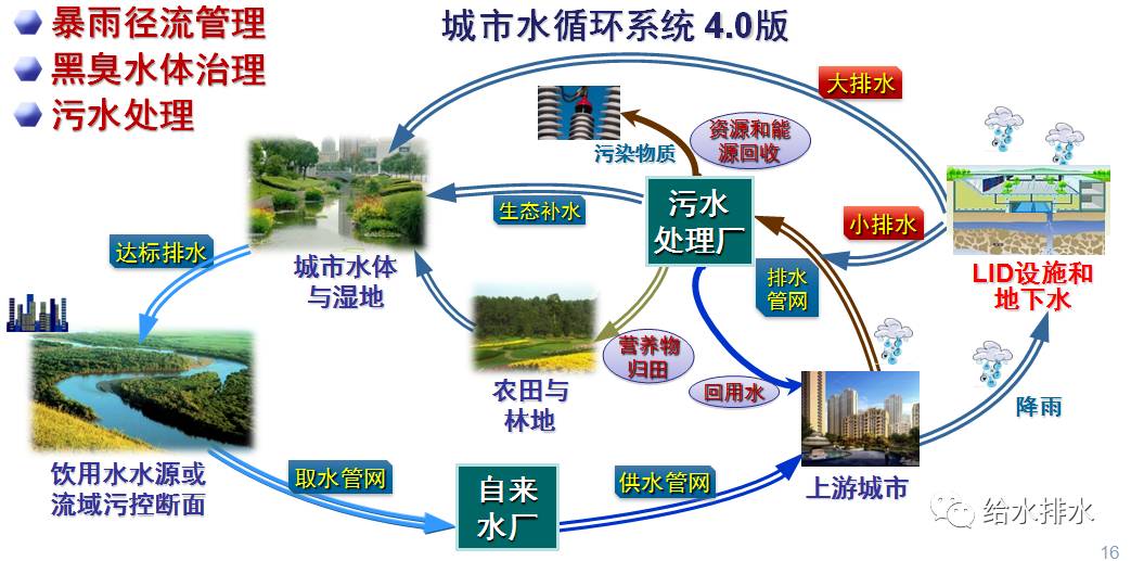 老城区和新建城区海绵城市建设对策 工程技术为关键 暴雨径流管理―