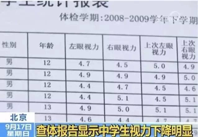 中国近视人口_护眼系列 四 孩子视力差,父母是罪魁(3)