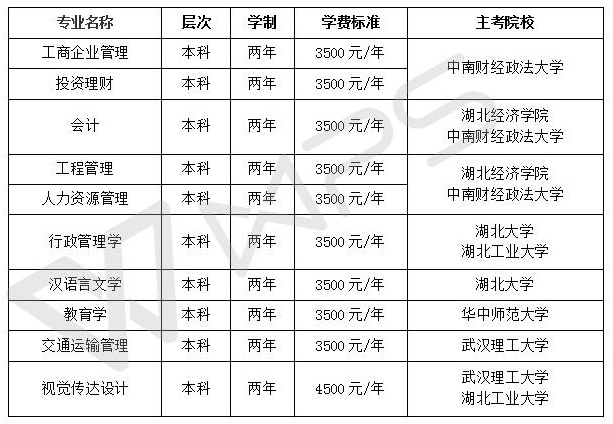 湖北经济学院自考本科专业