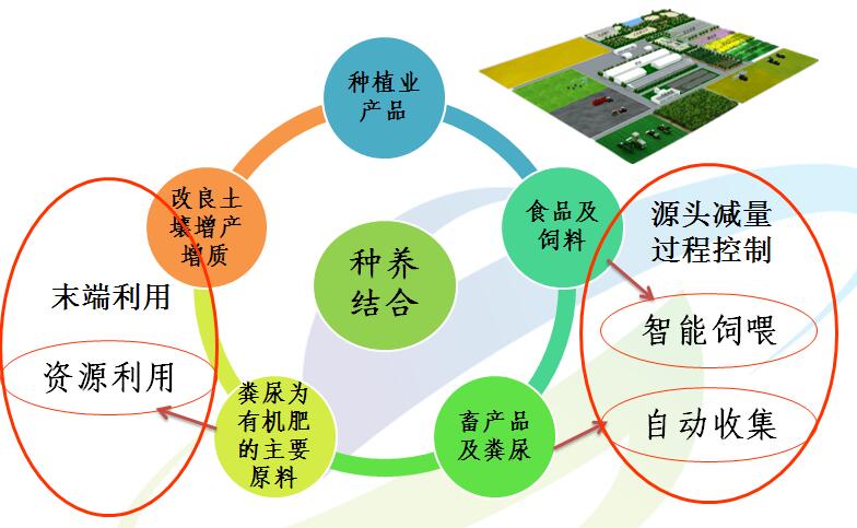 种养结合绿色循环模式种养结合是解决土壤营养流失,农产品品质下降和