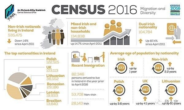 爱尔兰人口普查报告:双重国籍人数增长了90%