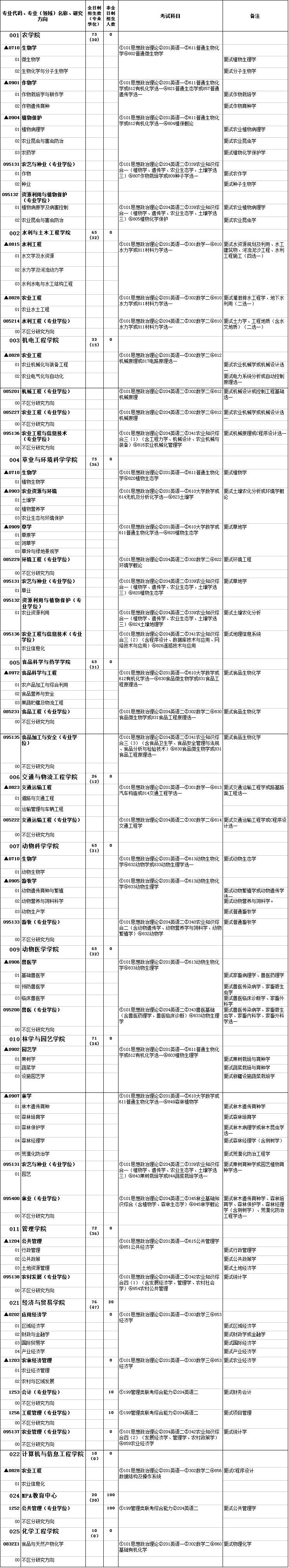 新疆农业大学2018年硕士研究生招生简章出炉啦!