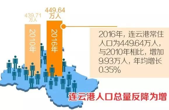 连云港人口趋势_连云港人口普查