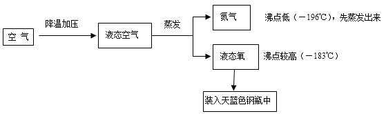 九年级化学空气、氧气考点及实验室制取氧气习题汇总，必须掌握！