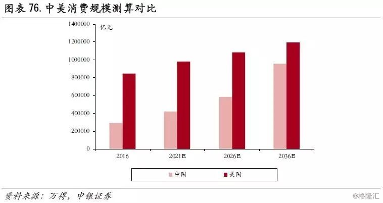 中国医疗消费gdp_当 去杠杆 被解读成 消费降级(2)