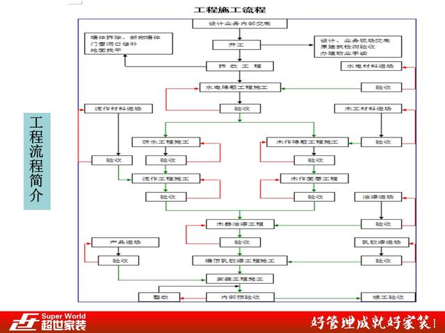 三分钟学会装修流程水电工艺及其验收再也不但学被装修公司骗