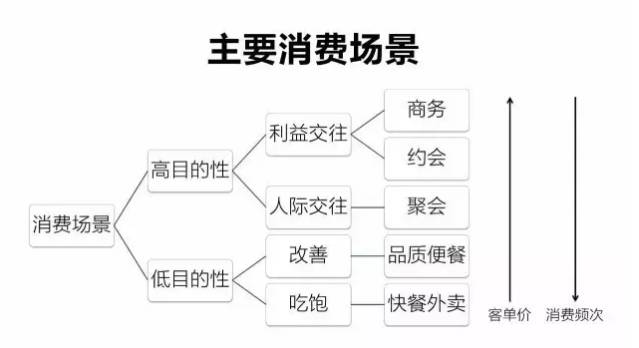 餐饮定位品类客群别忘了消费场景