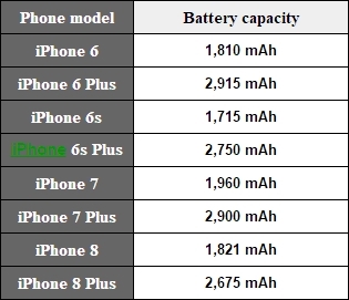 iphone 8电池容量揭晓:缩水太严重