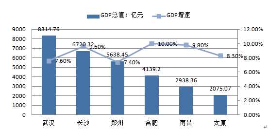 省会城市人均gdp