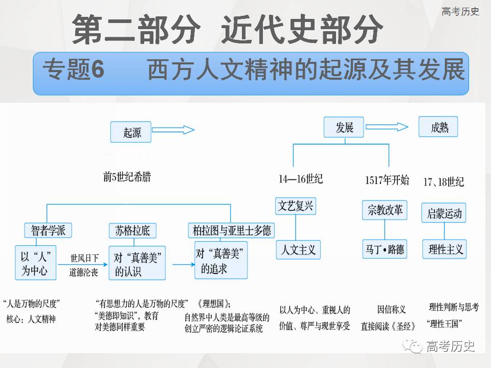 知识点近代史部分西方人文精神的起源及其发展考点与考法专题复习