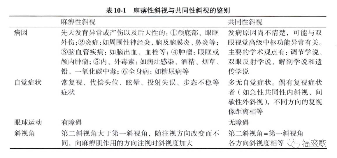 专业67麻痹性斜视与共同性斜视的鉴别诊断与动眼神经麻痹的诊断治疗