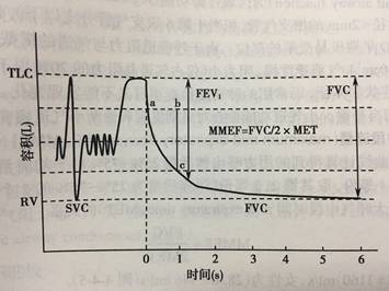这是采用肺量计描绘的时间-容积曲线,是患者深吸气至肺总量后,以最大