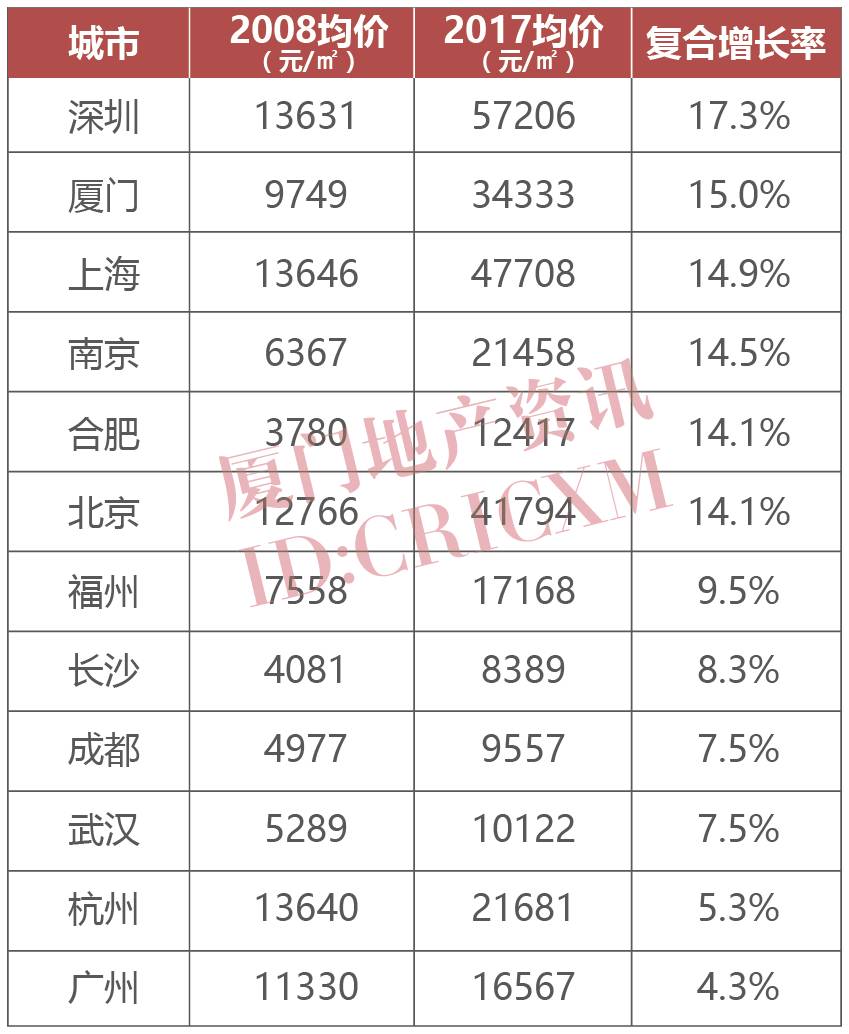 厦门gdp为什么比广州高_中国地均GDP最高的十个城市,厦门到底牛不牛,从这里就能看出(3)