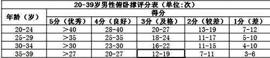 你能做多少个俯卧撑?这个结果跟网友比起来,真的有点少!