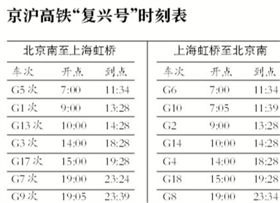 复兴号时速提至350 京沪全程4.5小时