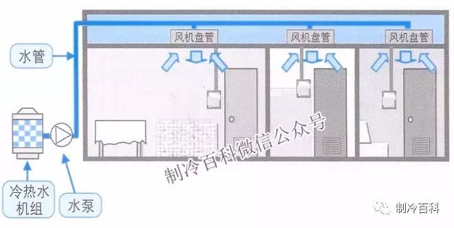 科技 正文"家用中央空调"是由一台主机通过风管送风或冷热水管,铜管