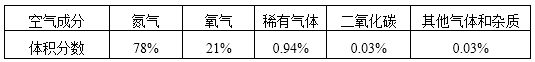 九年级化学空气、氧气考点及实验室制取氧气习题汇总，必须掌握！