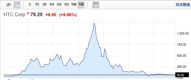 htc股票停牌诺基亚摩托后又一巨头陨落股价跌去95
