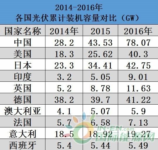 亚美体育 亚美平台中国光伏有多牛？看完这些了！(图3)