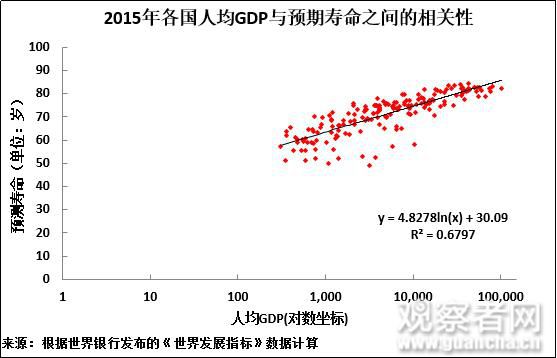 人均寿命gdp_中国人均寿命延长六年 人均GDP排名将升69位