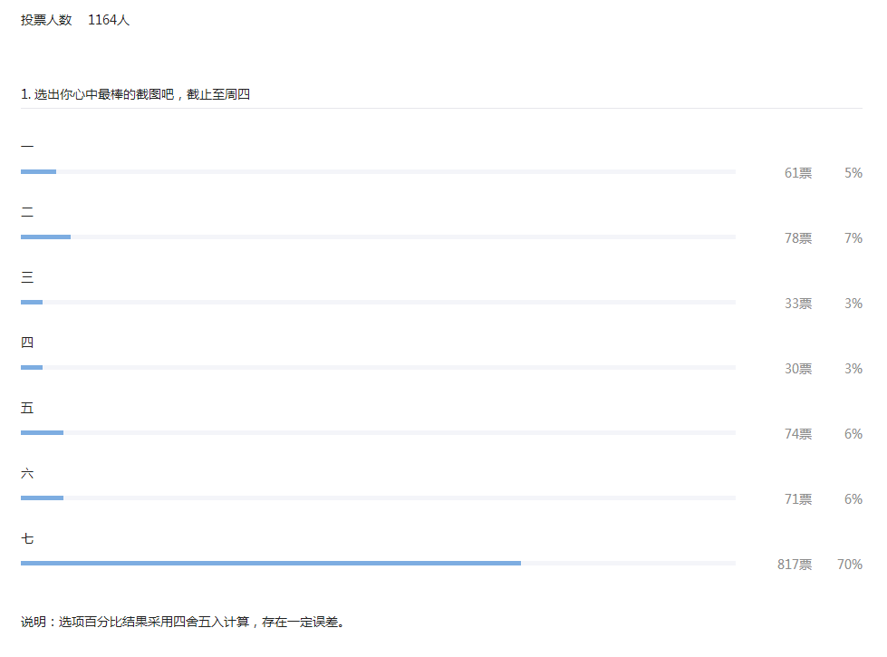 【截图投稿】投票结果公布~快来是不是你期待的第一名