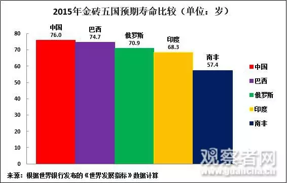 人均寿命gdp_中国人均寿命延长六年 人均GDP排名将升69位