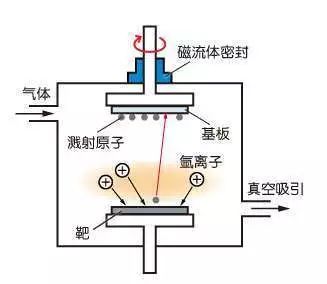 给iphone x不锈钢边框"上色"的技术是磁控溅射,它是物理气相沉积