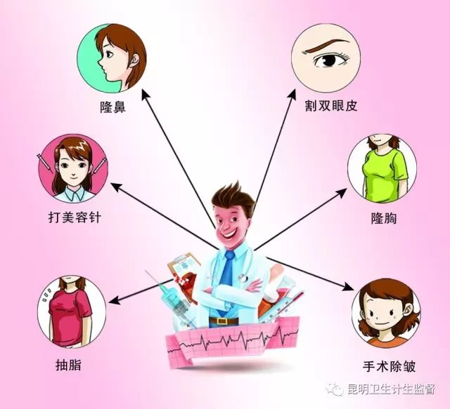 【转】昆明健康卫士提醒您:关注健康 远离非法医疗美容