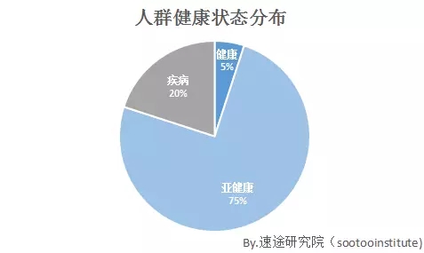 亚健康人群占比近八成速途研究院分析师团队关注互联网医疗行业发展