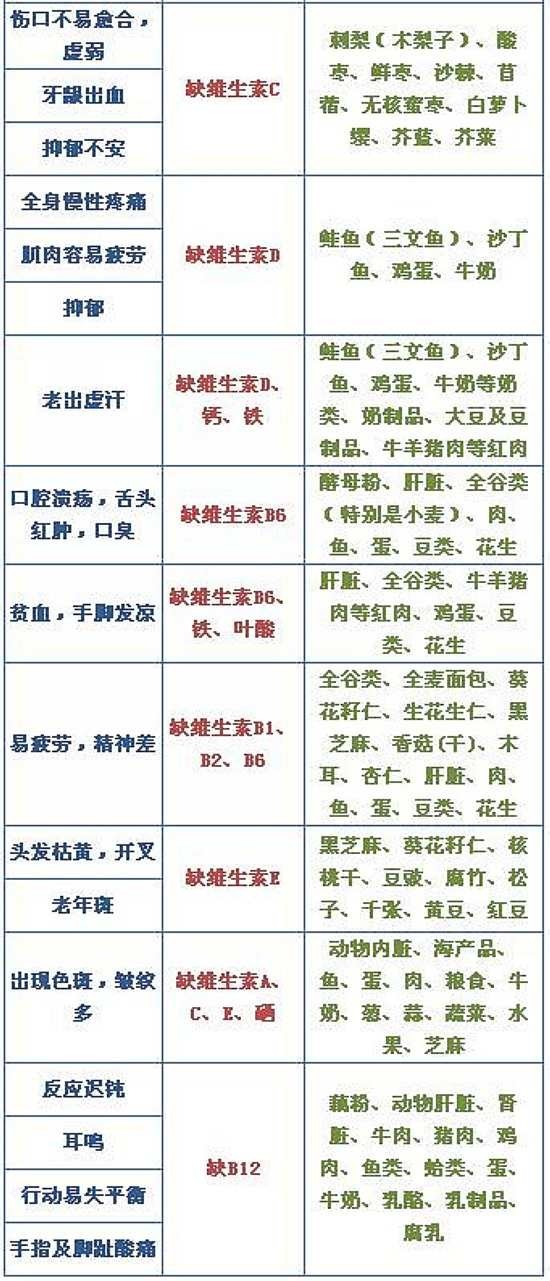 【健康】你的身体缺乏哪种维生素?一张表全告诉你!这些食物可以补!