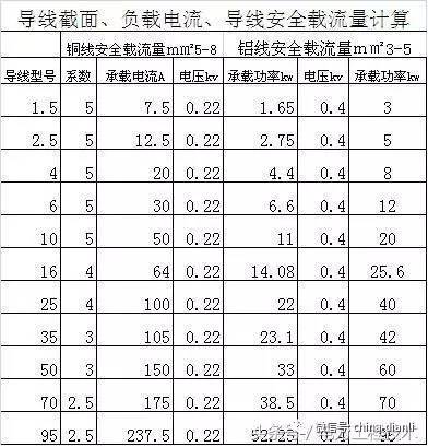 【电气分享】在220v电压中,2.5平方bv铜线带多少负荷?