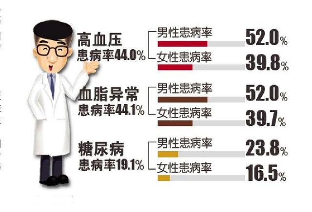 卫生部公布的三高患病率