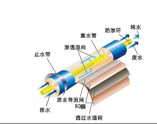 什么叫反渗透 原理是什么_幸福是什么图片