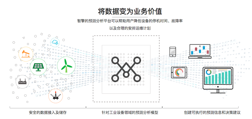 对标uptake,智擎信息运用大数据 机器学习技术为工业设备保驾护航